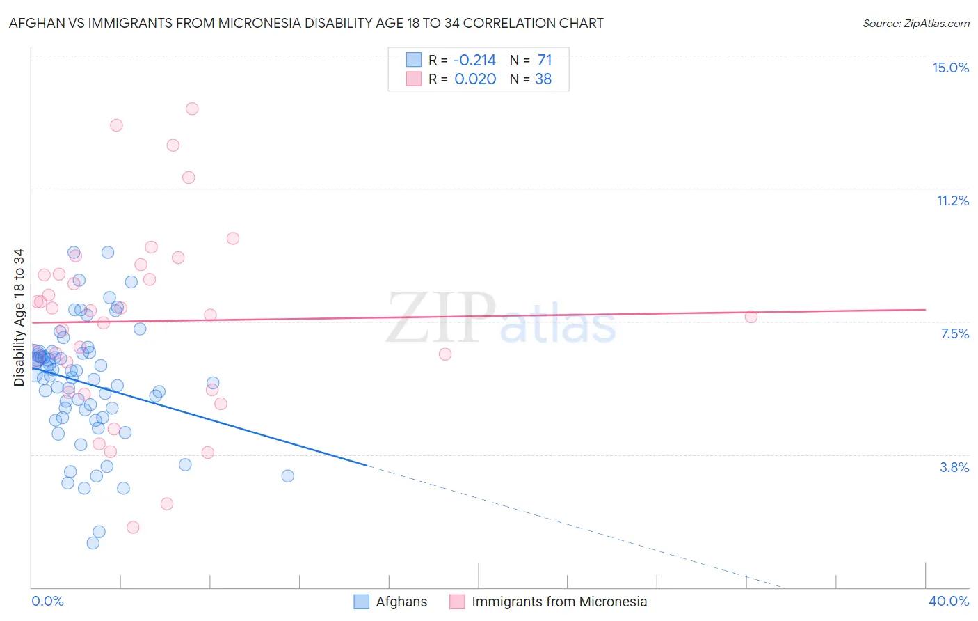 Afghan vs Immigrants from Micronesia Disability Age 18 to 34