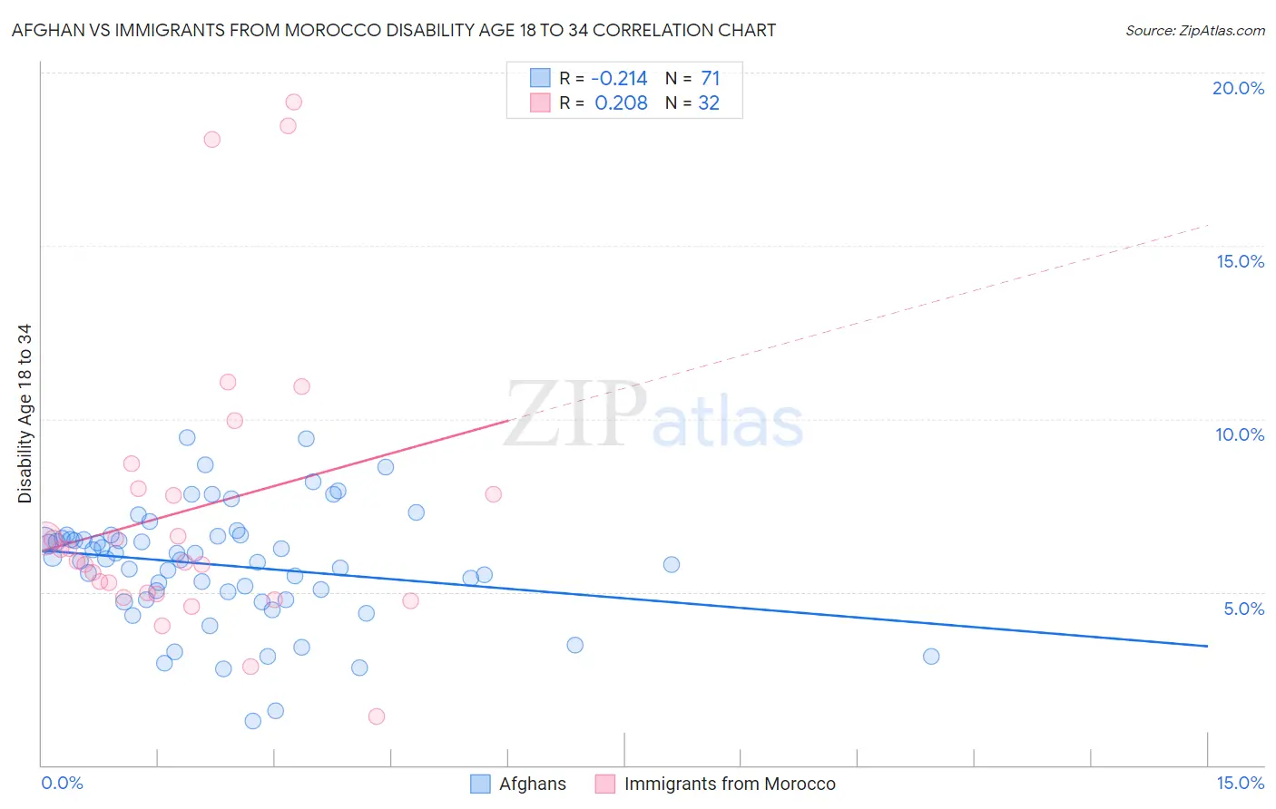 Afghan vs Immigrants from Morocco Disability Age 18 to 34
