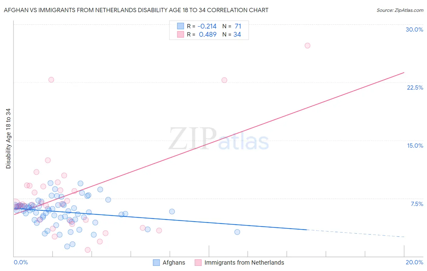 Afghan vs Immigrants from Netherlands Disability Age 18 to 34