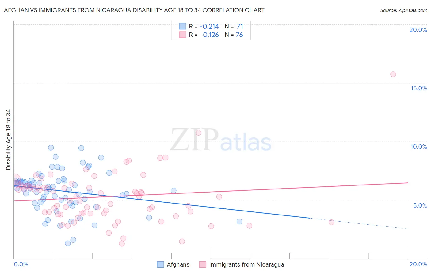 Afghan vs Immigrants from Nicaragua Disability Age 18 to 34