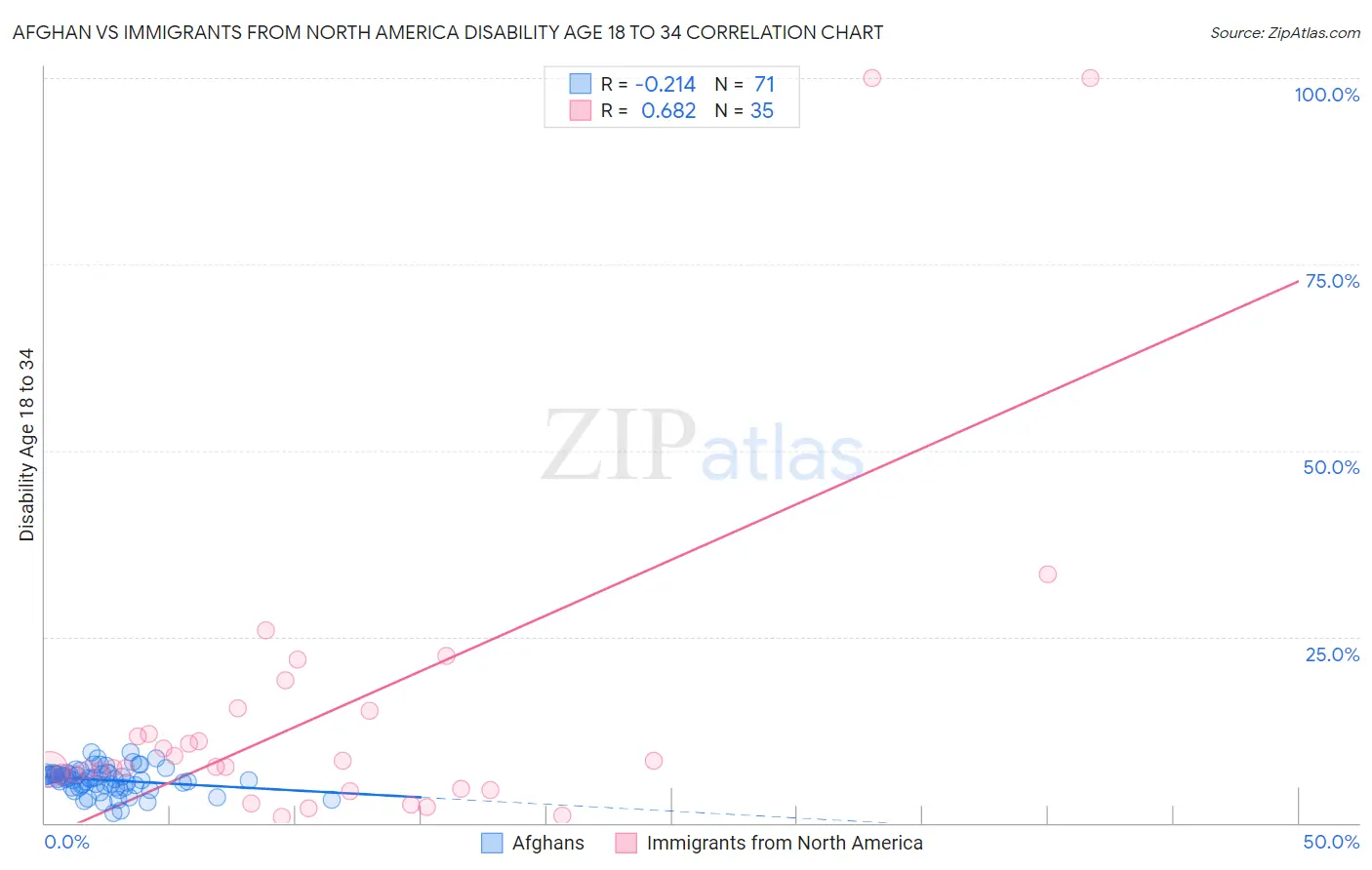 Afghan vs Immigrants from North America Disability Age 18 to 34