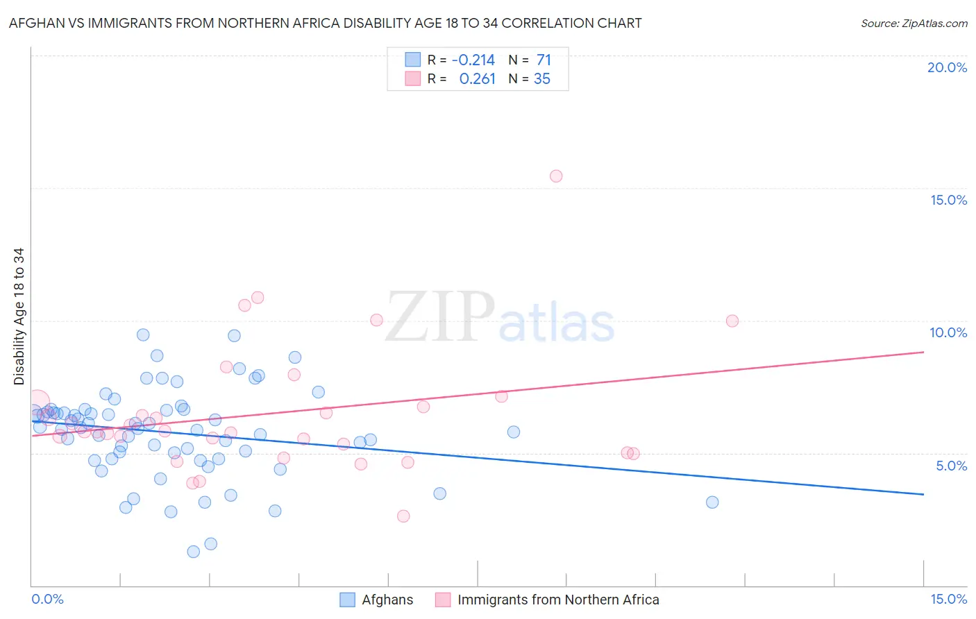 Afghan vs Immigrants from Northern Africa Disability Age 18 to 34