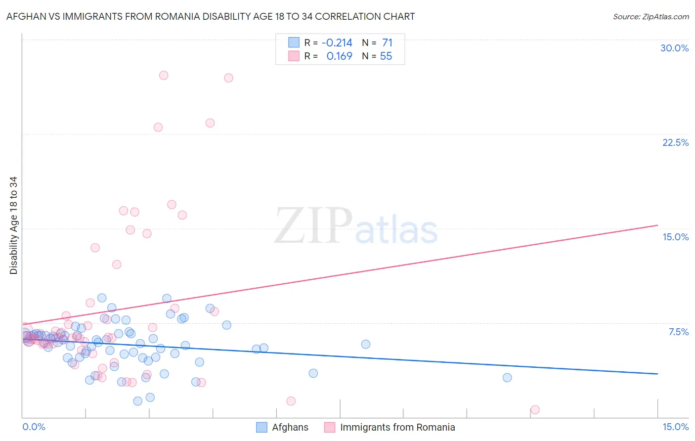 Afghan vs Immigrants from Romania Disability Age 18 to 34
