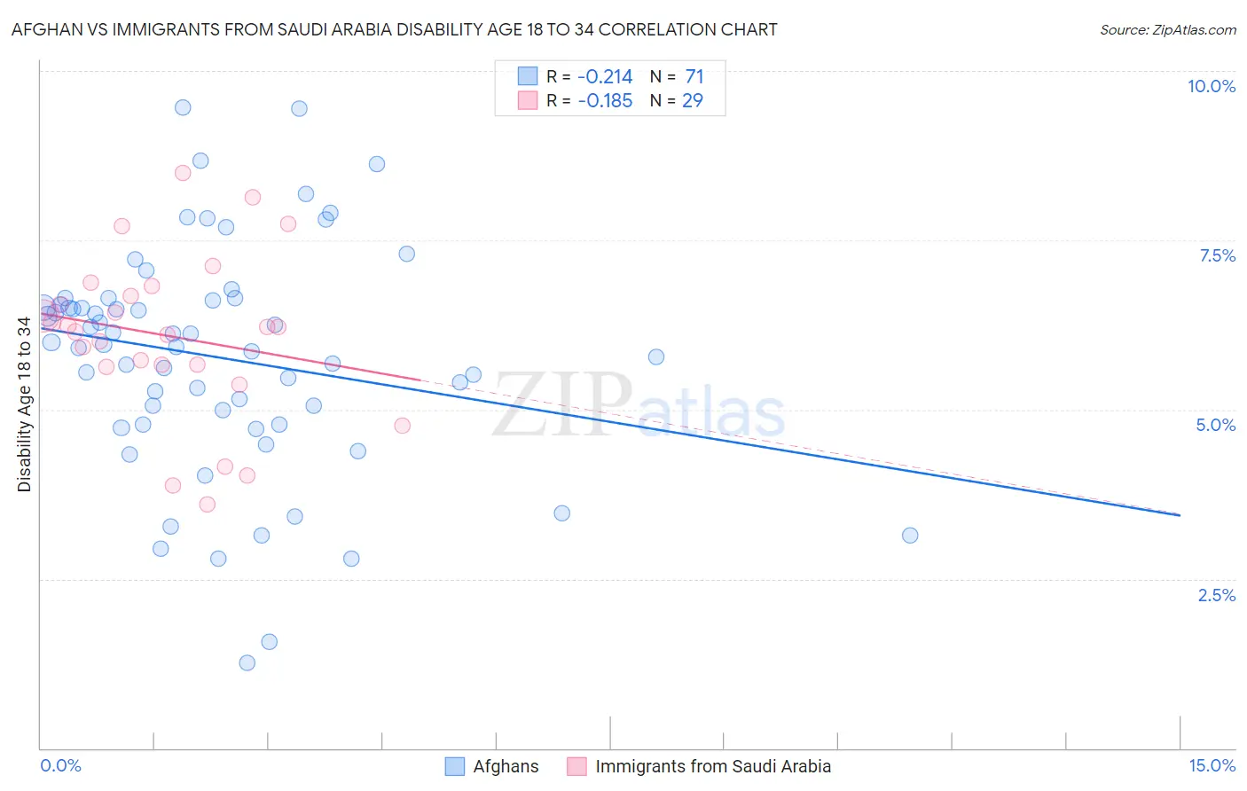 Afghan vs Immigrants from Saudi Arabia Disability Age 18 to 34