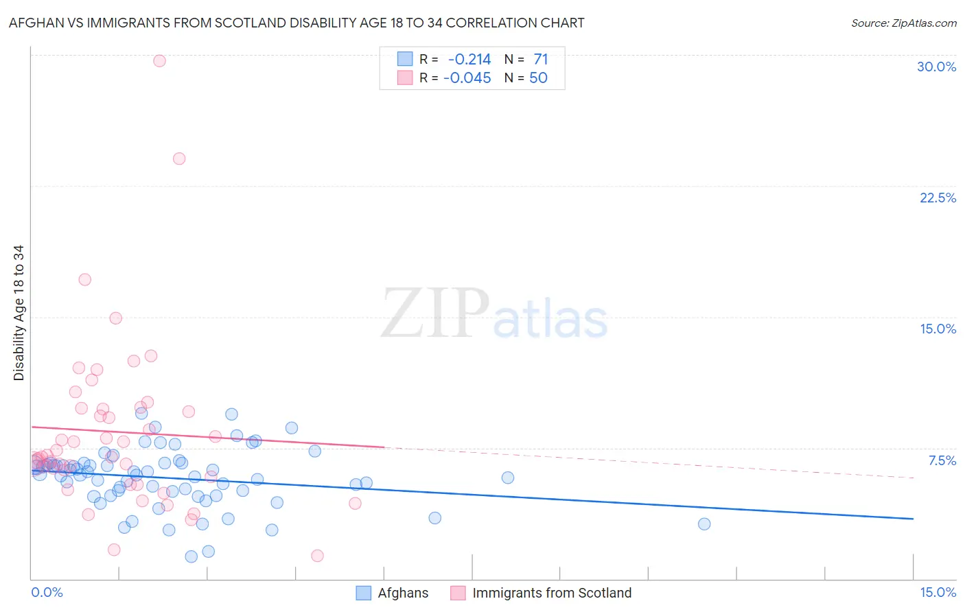 Afghan vs Immigrants from Scotland Disability Age 18 to 34