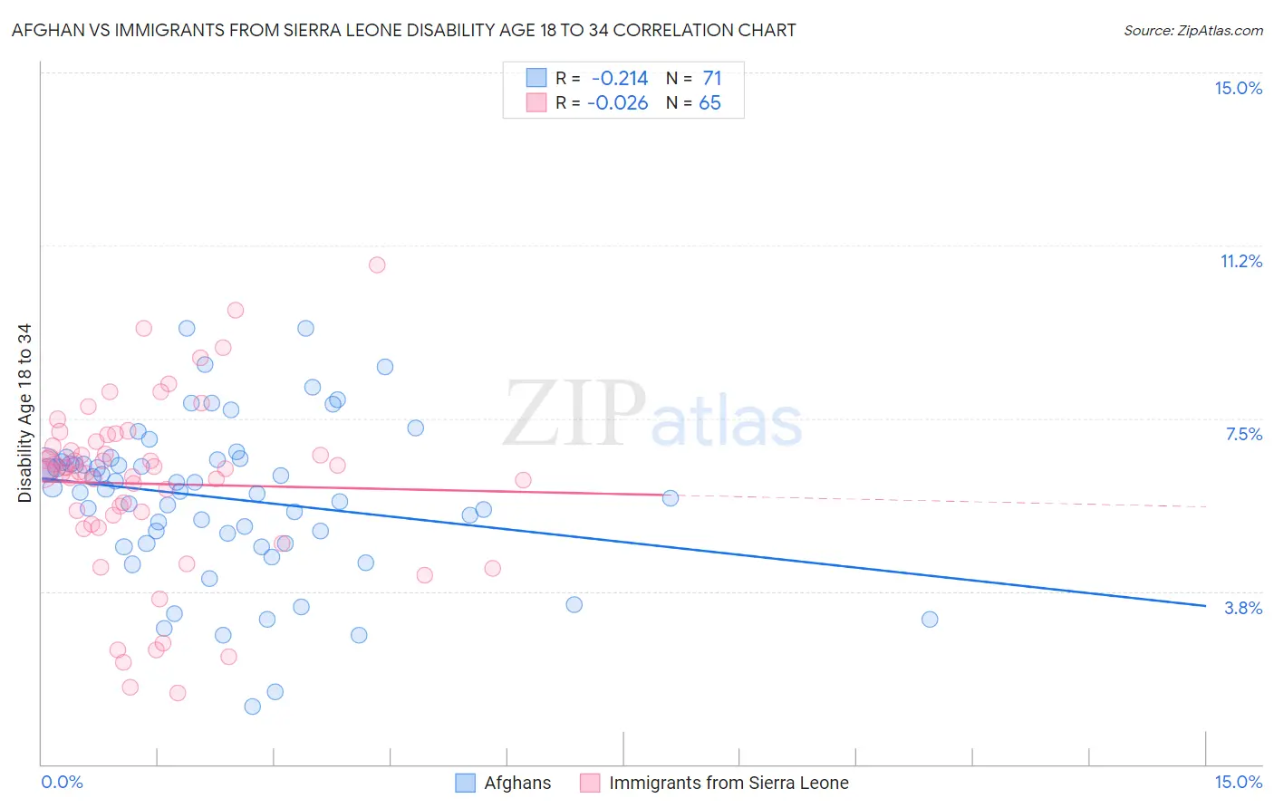 Afghan vs Immigrants from Sierra Leone Disability Age 18 to 34
