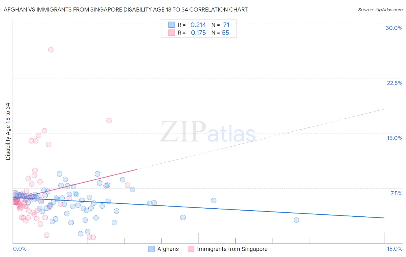 Afghan vs Immigrants from Singapore Disability Age 18 to 34