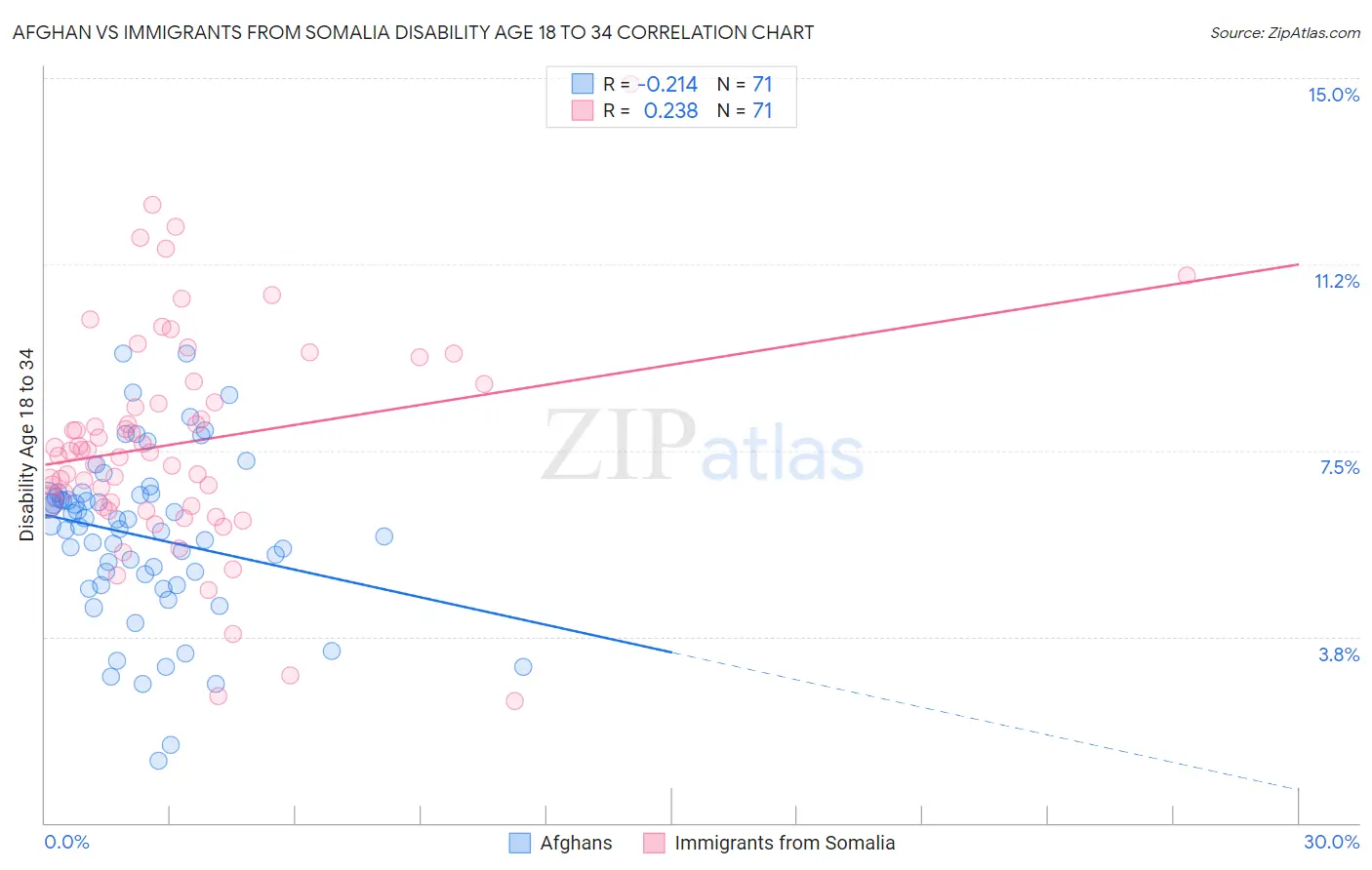 Afghan vs Immigrants from Somalia Disability Age 18 to 34