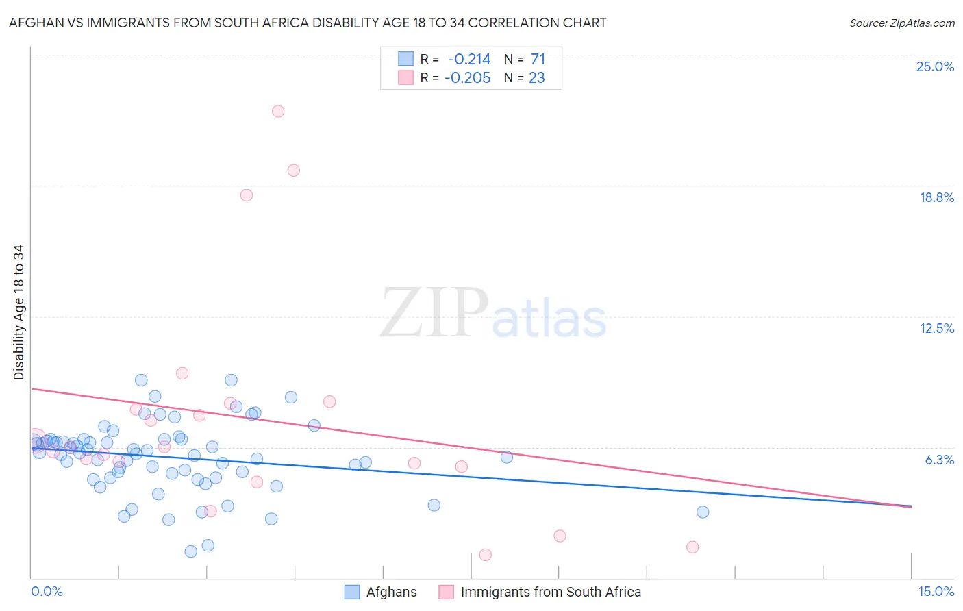 Afghan vs Immigrants from South Africa Disability Age 18 to 34