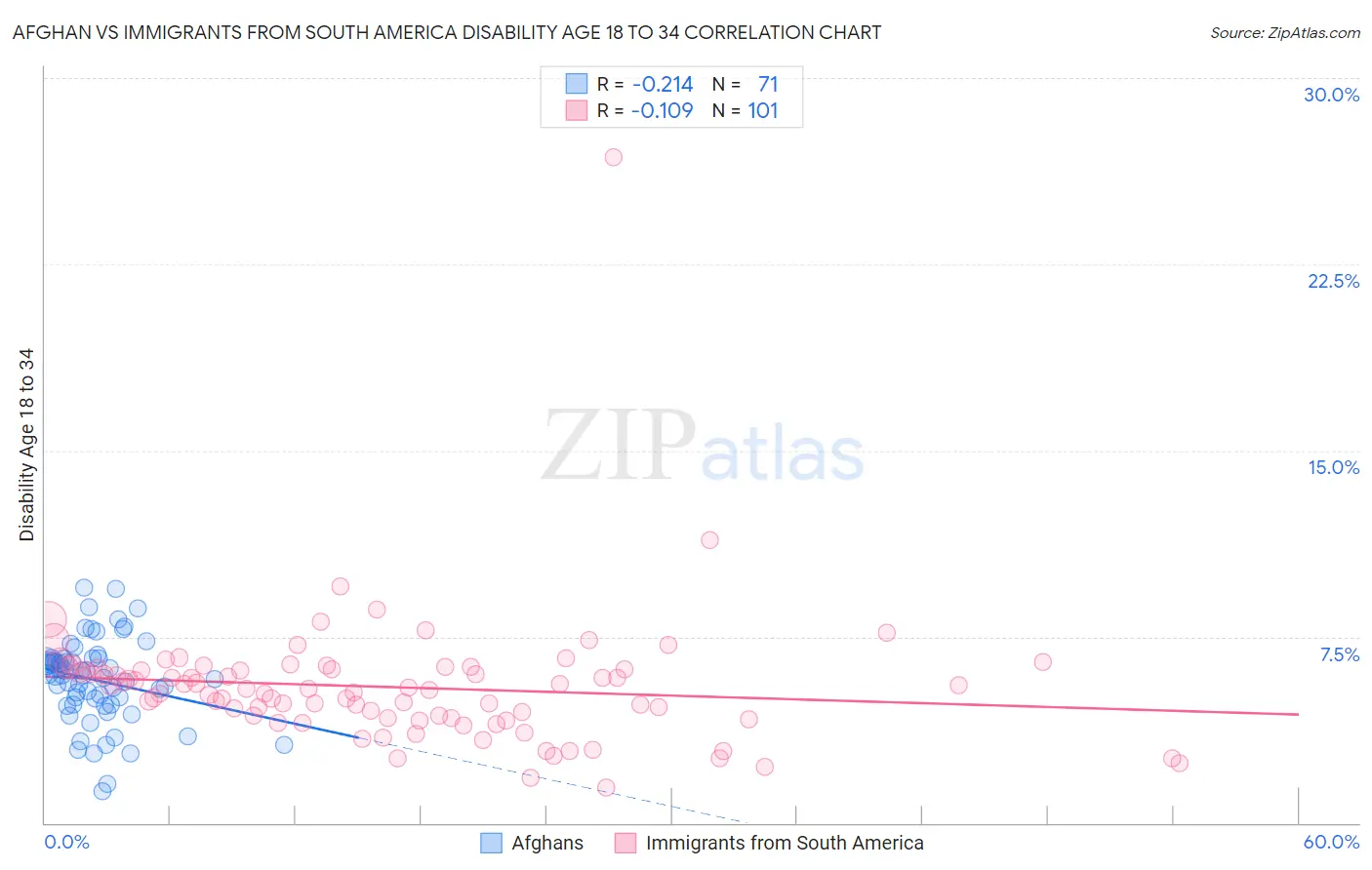 Afghan vs Immigrants from South America Disability Age 18 to 34