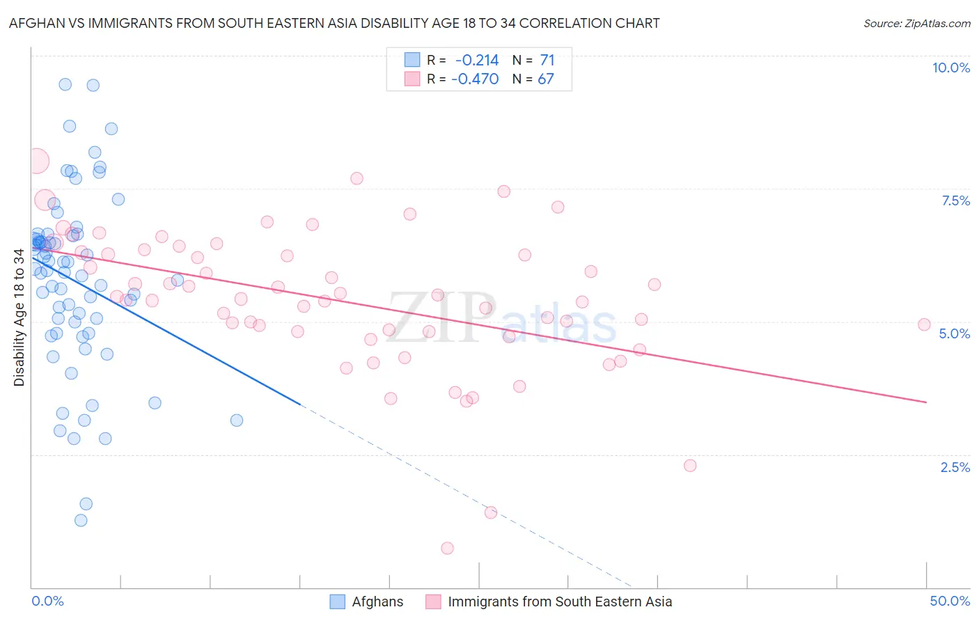 Afghan vs Immigrants from South Eastern Asia Disability Age 18 to 34