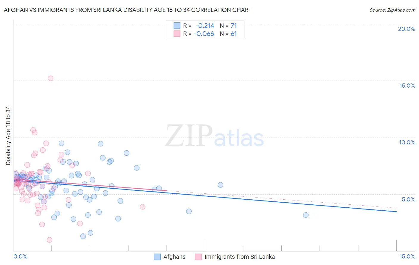 Afghan vs Immigrants from Sri Lanka Disability Age 18 to 34