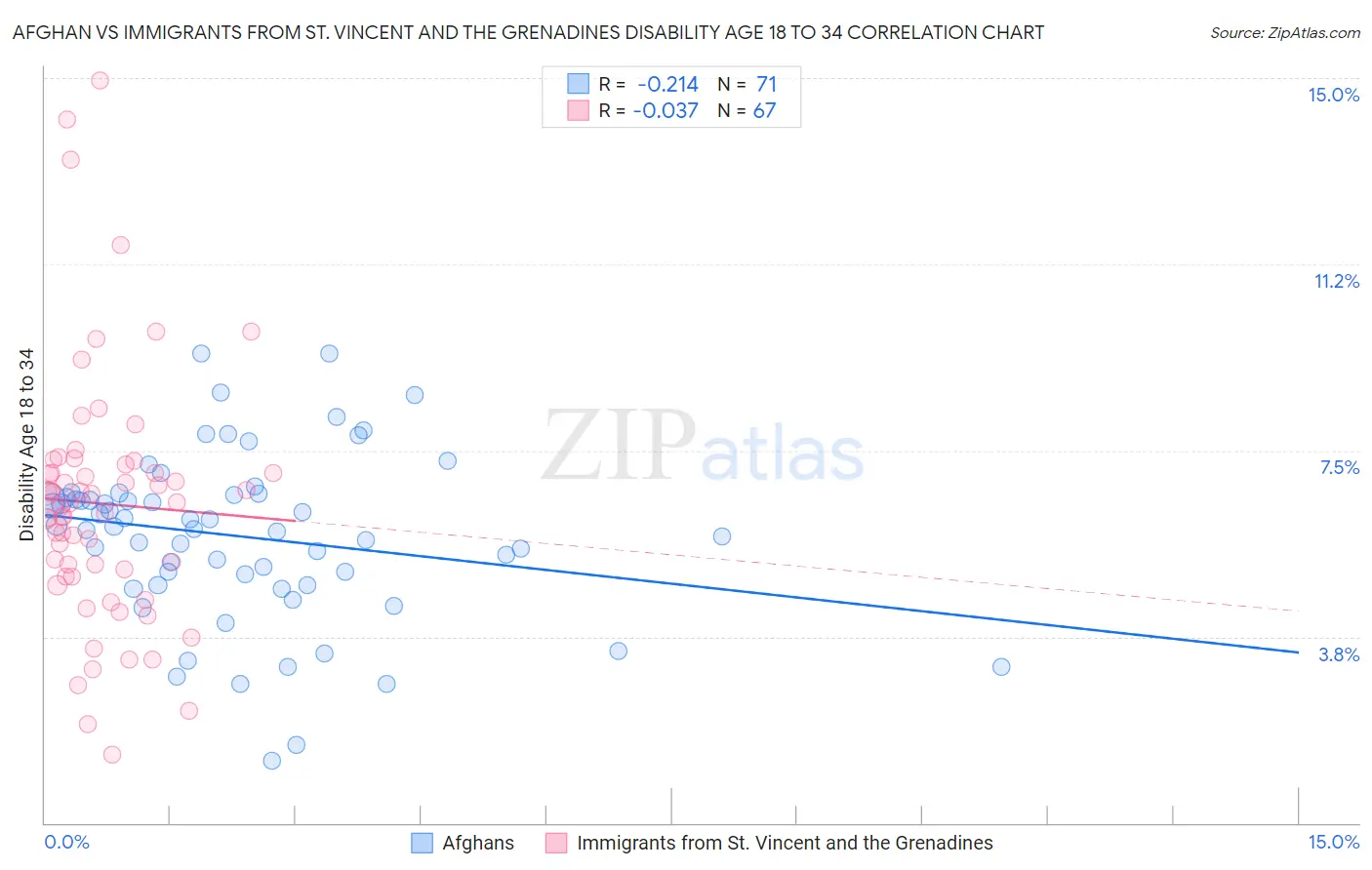 Afghan vs Immigrants from St. Vincent and the Grenadines Disability Age 18 to 34
