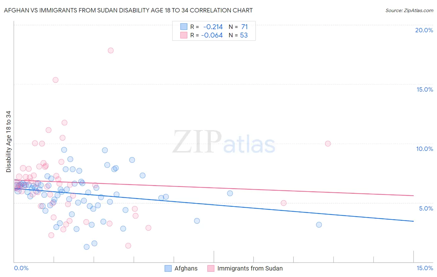 Afghan vs Immigrants from Sudan Disability Age 18 to 34