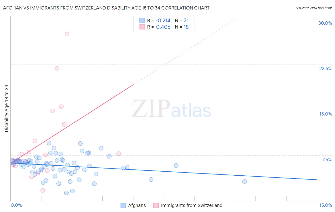 Afghan vs Immigrants from Switzerland Disability Age 18 to 34