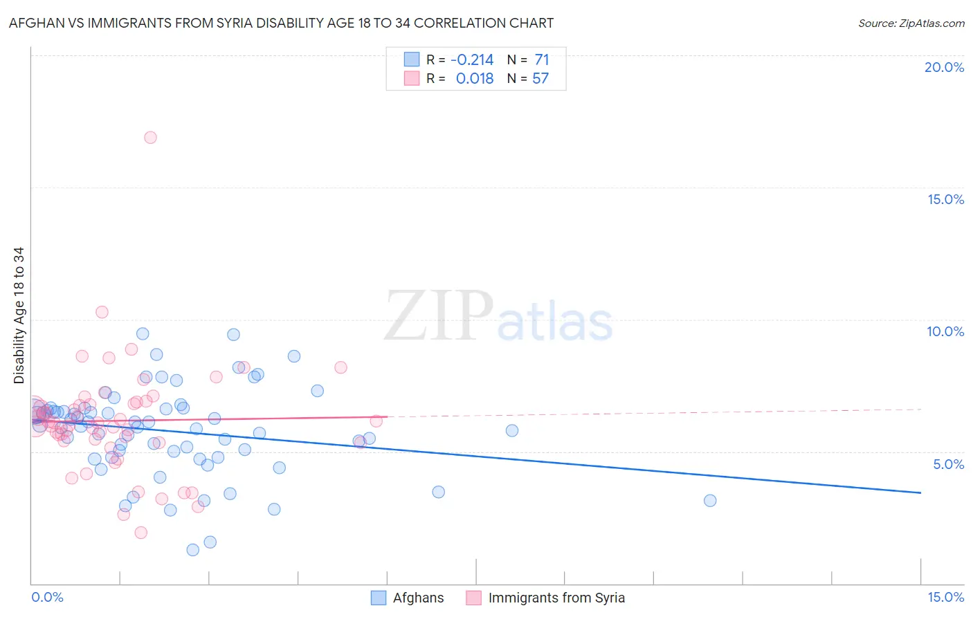 Afghan vs Immigrants from Syria Disability Age 18 to 34
