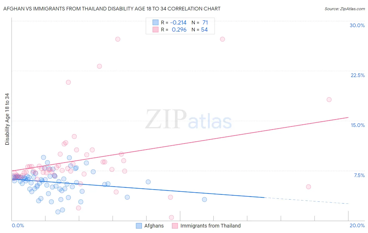 Afghan vs Immigrants from Thailand Disability Age 18 to 34