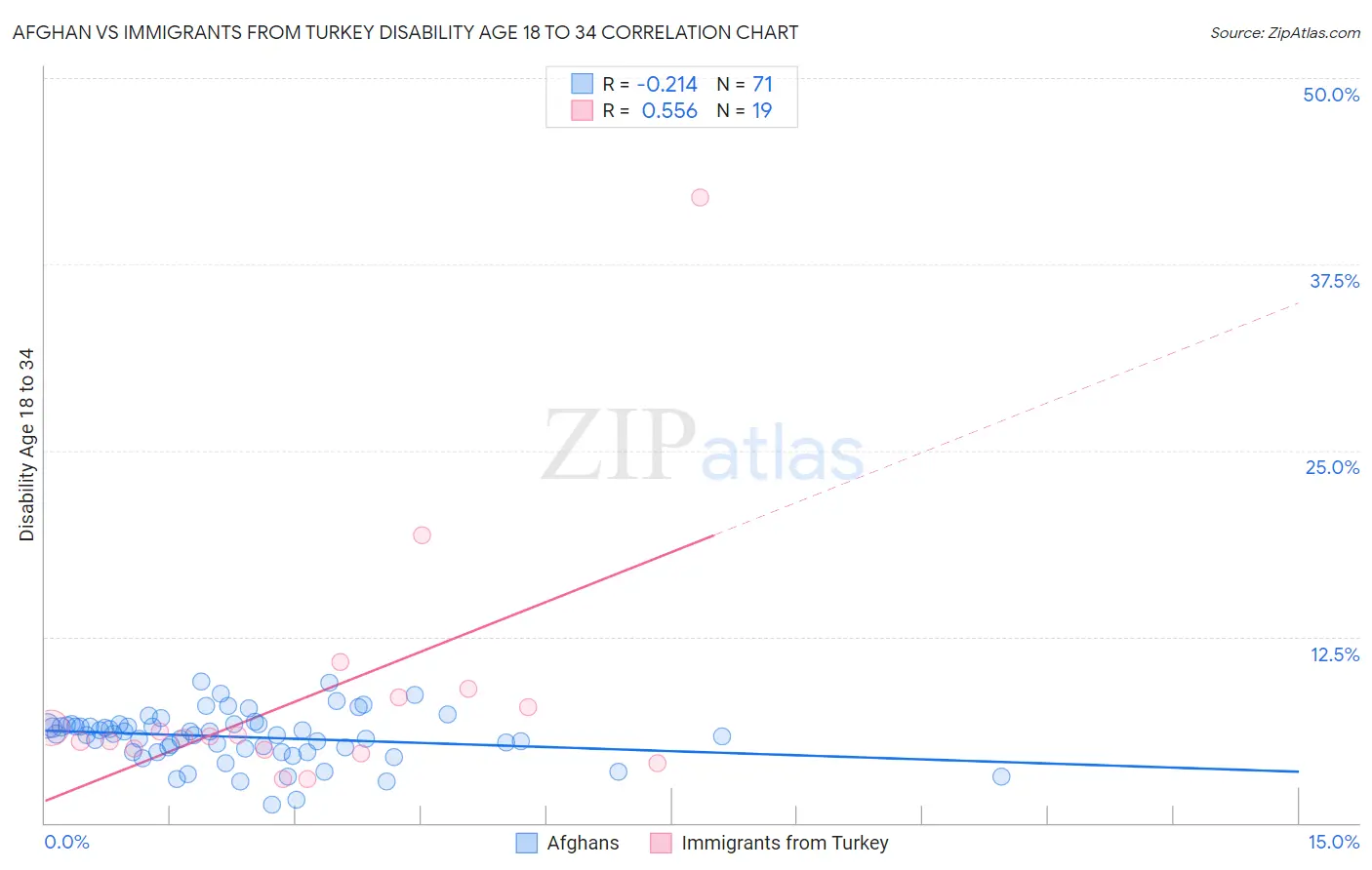 Afghan vs Immigrants from Turkey Disability Age 18 to 34