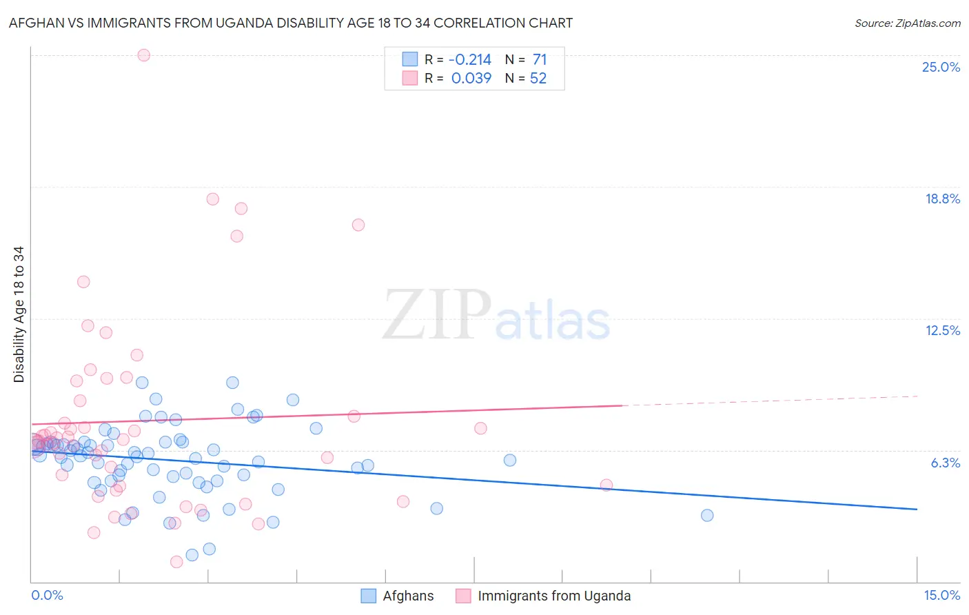 Afghan vs Immigrants from Uganda Disability Age 18 to 34