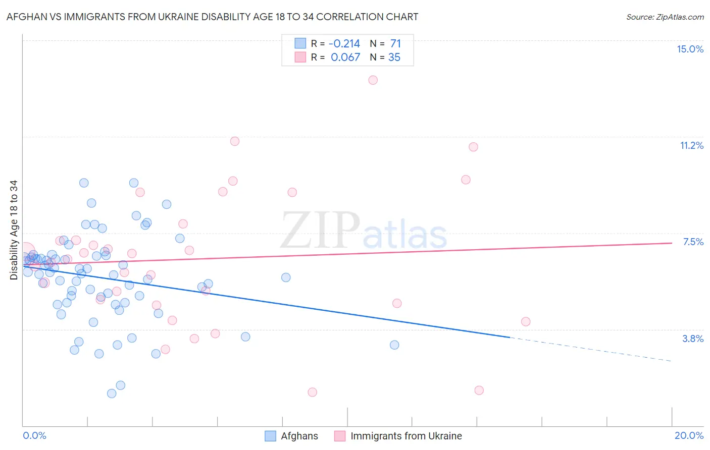 Afghan vs Immigrants from Ukraine Disability Age 18 to 34