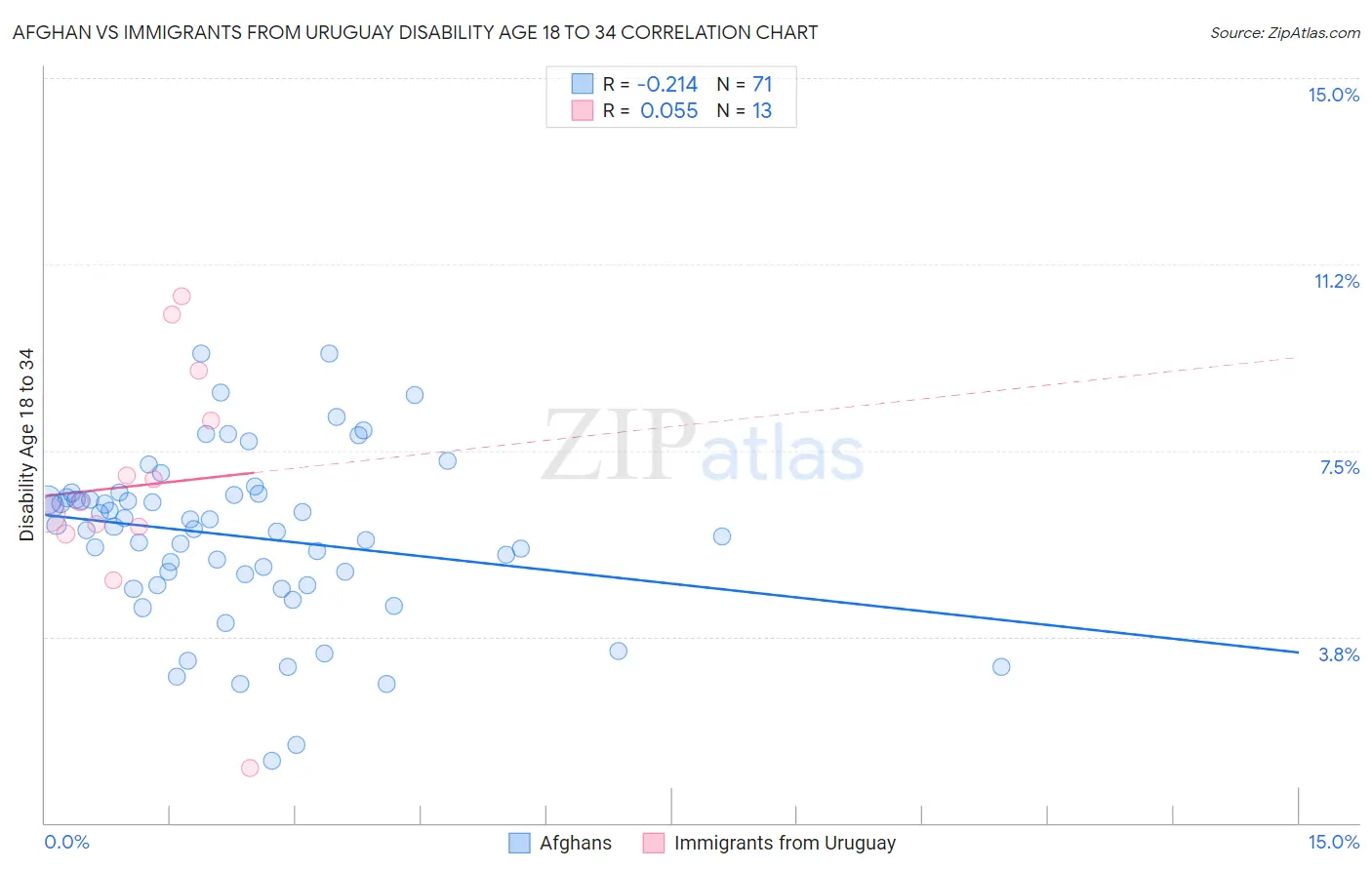 Afghan vs Immigrants from Uruguay Disability Age 18 to 34