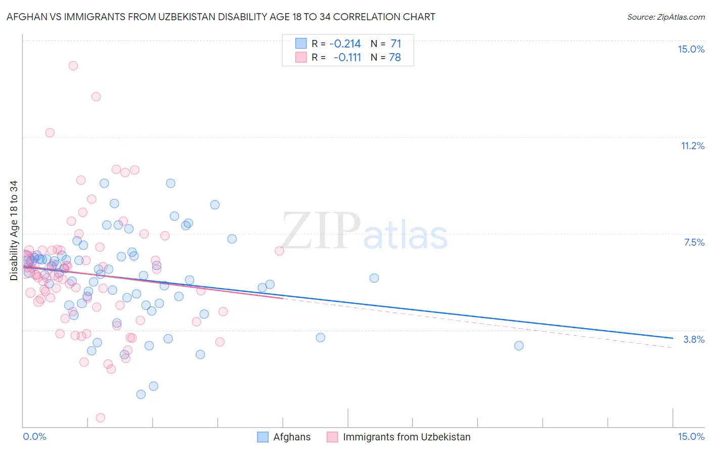 Afghan vs Immigrants from Uzbekistan Disability Age 18 to 34
