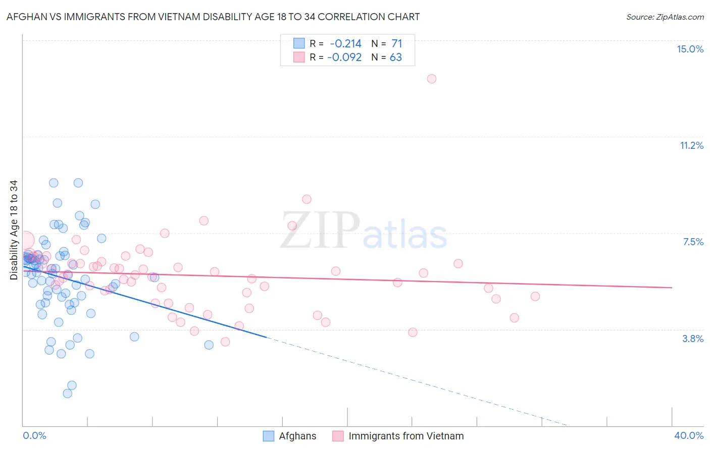 Afghan vs Immigrants from Vietnam Disability Age 18 to 34