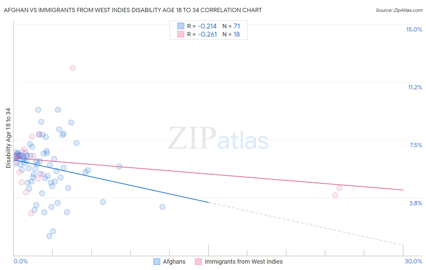 Afghan vs Immigrants from West Indies Disability Age 18 to 34