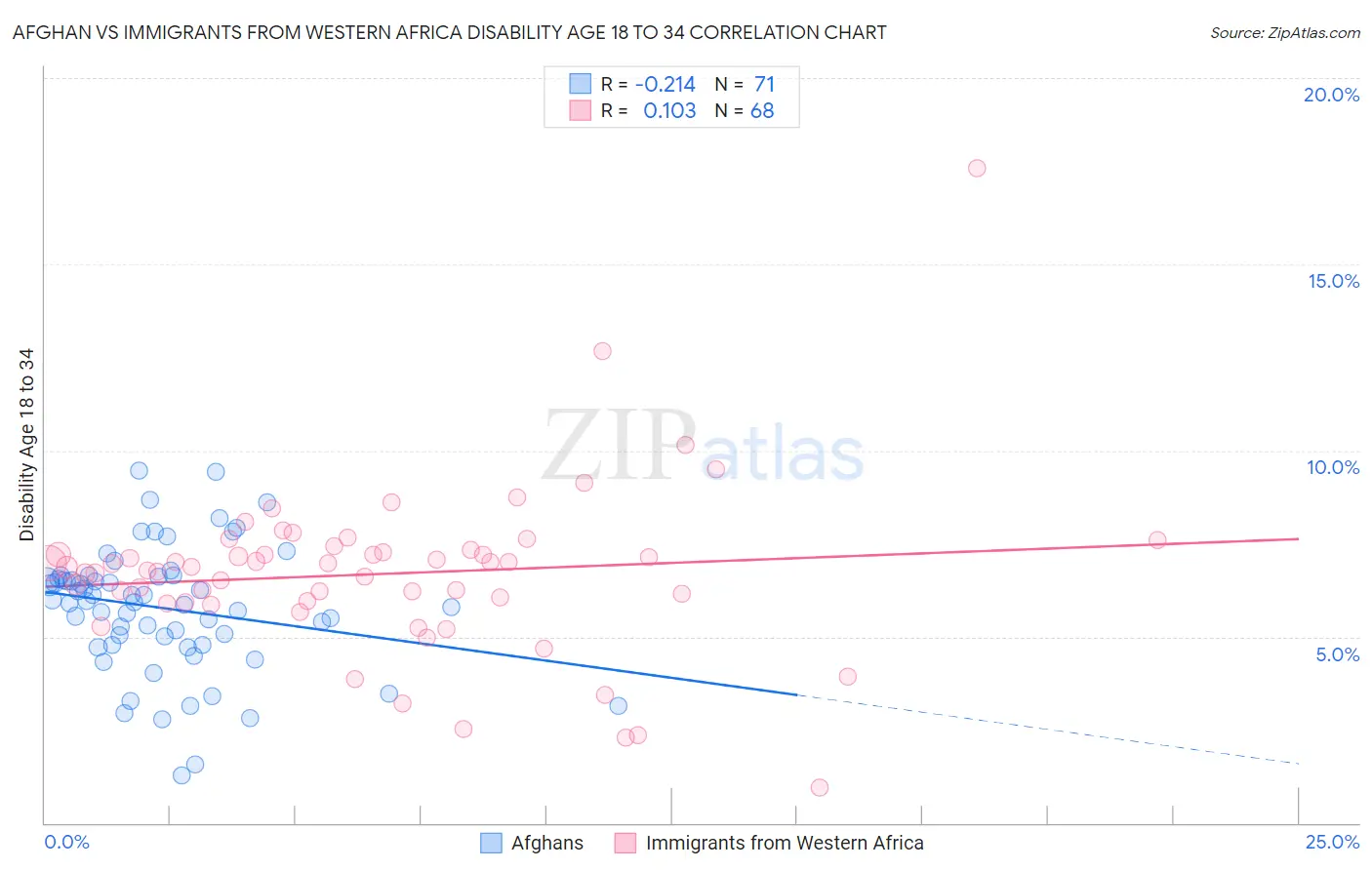 Afghan vs Immigrants from Western Africa Disability Age 18 to 34