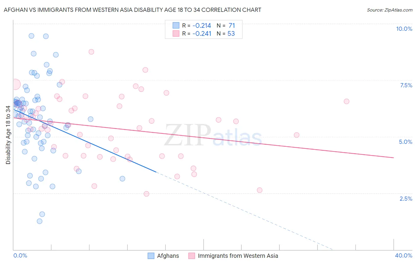 Afghan vs Immigrants from Western Asia Disability Age 18 to 34