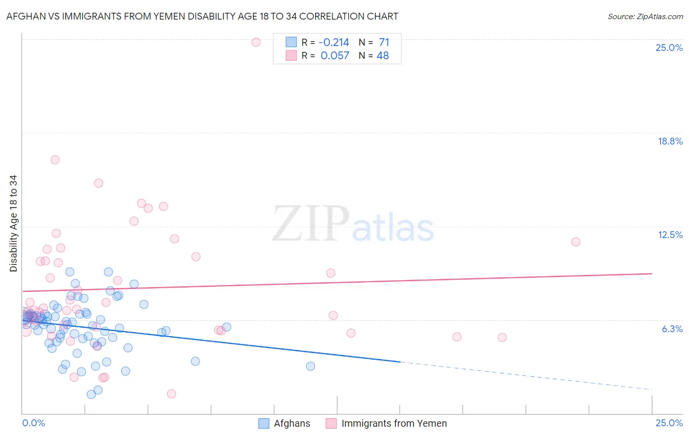 Afghan vs Immigrants from Yemen Disability Age 18 to 34