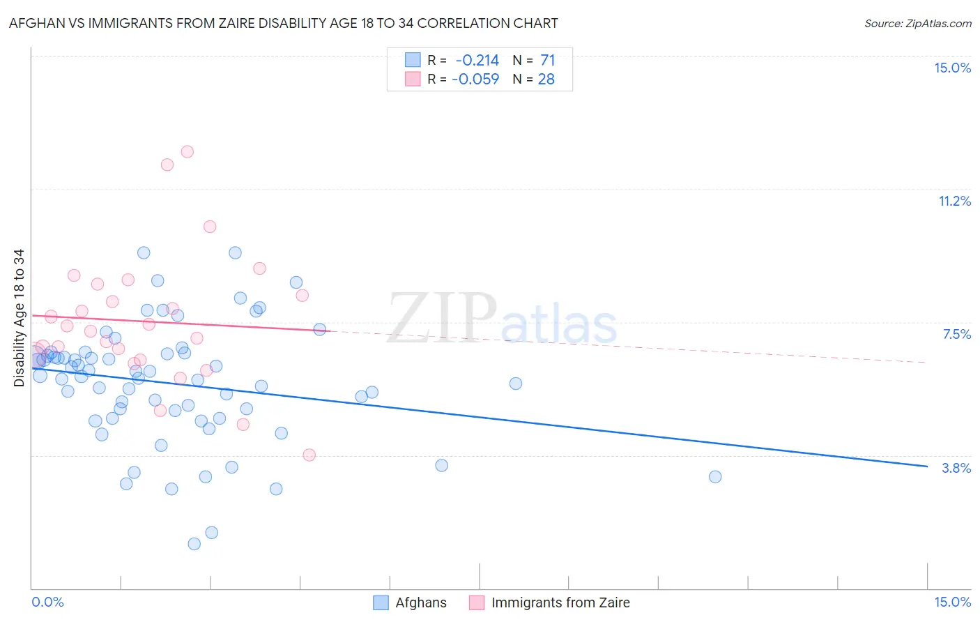 Afghan vs Immigrants from Zaire Disability Age 18 to 34
