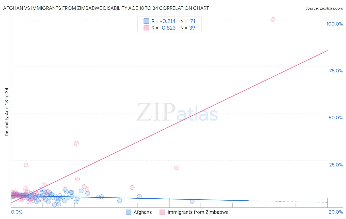 Afghan vs Immigrants from Zimbabwe Disability Age 18 to 34