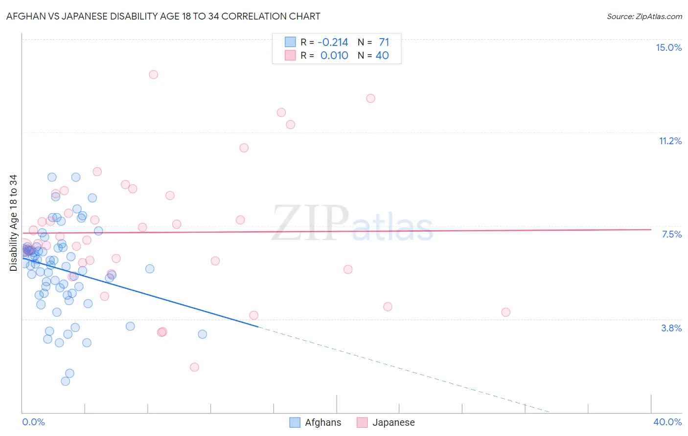 Afghan vs Japanese Disability Age 18 to 34