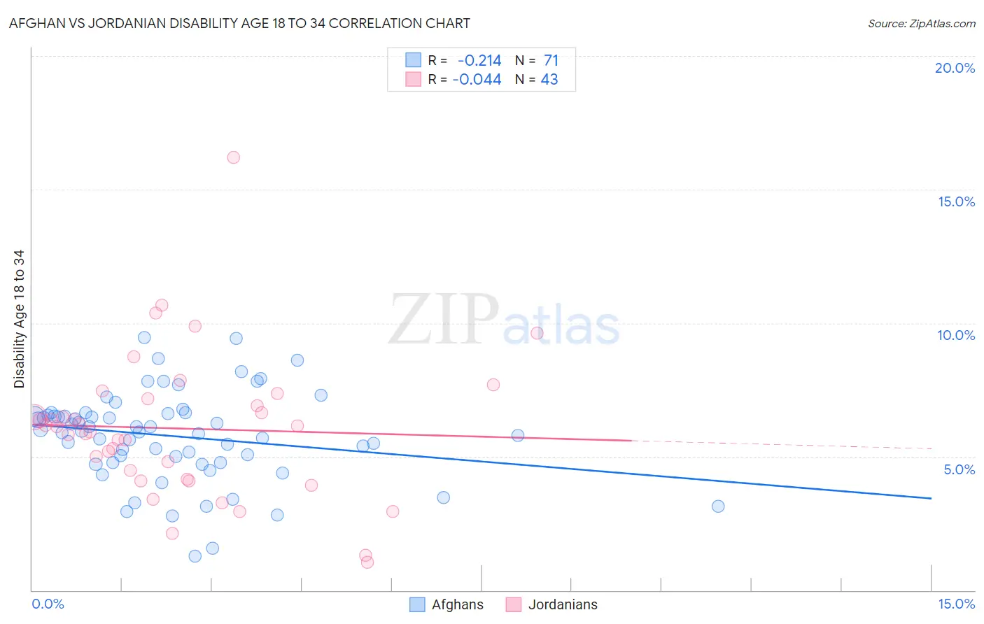 Afghan vs Jordanian Disability Age 18 to 34