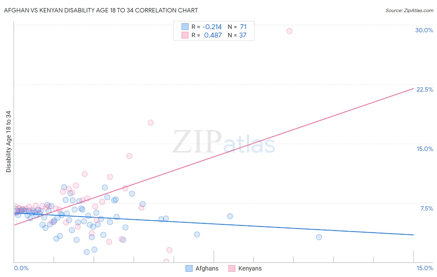 Afghan vs Kenyan Disability Age 18 to 34