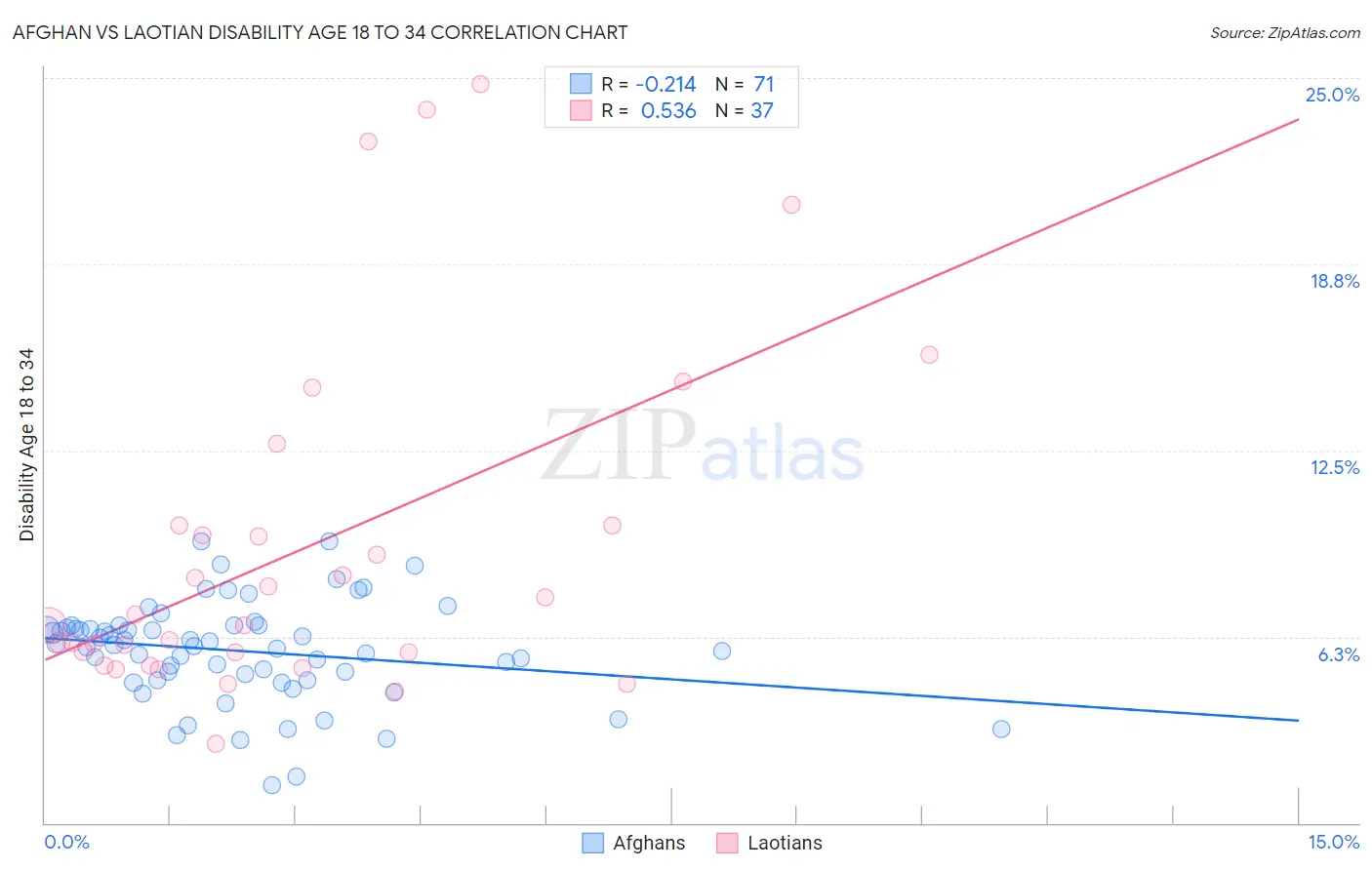 Afghan vs Laotian Disability Age 18 to 34