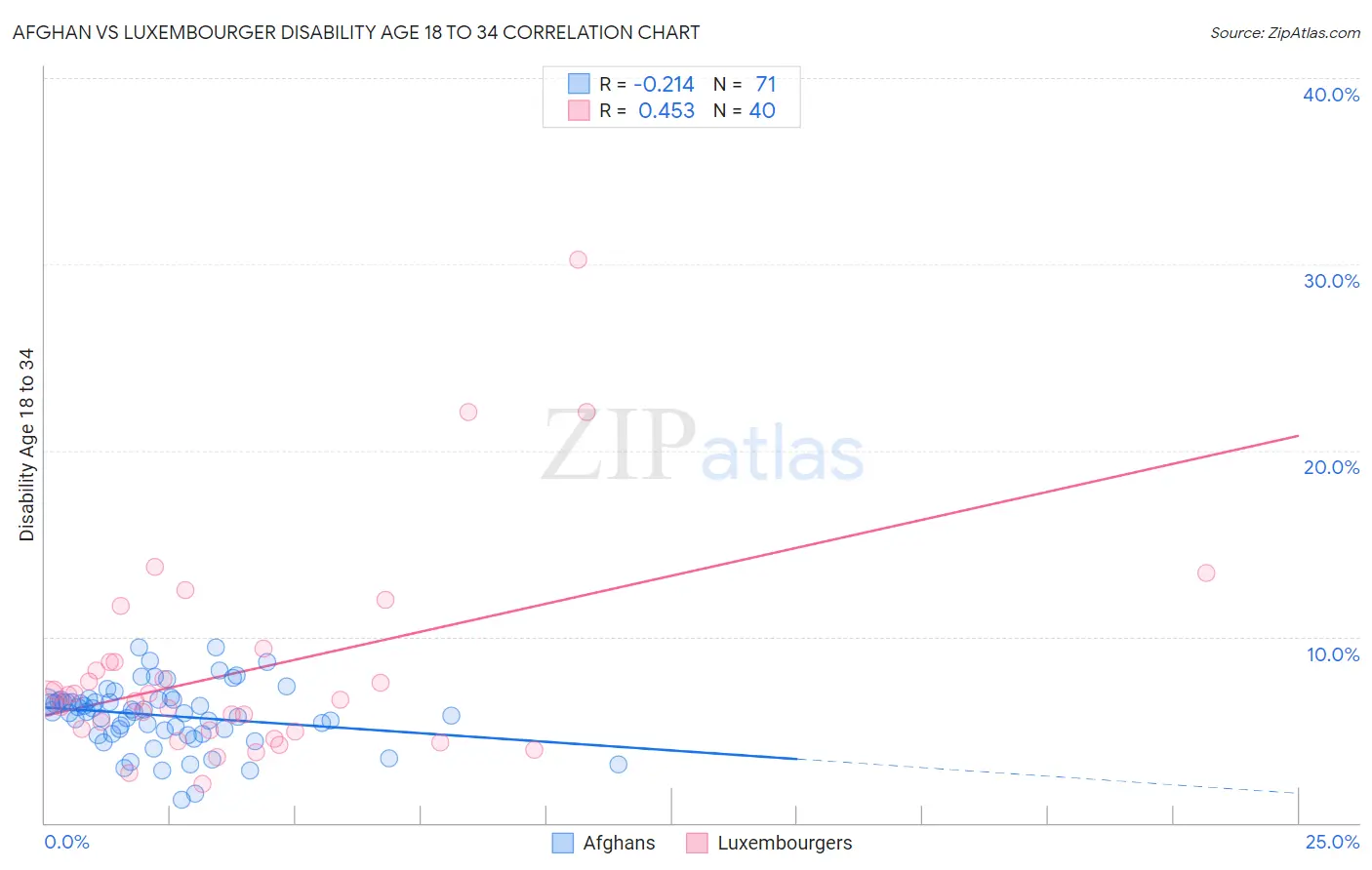Afghan vs Luxembourger Disability Age 18 to 34