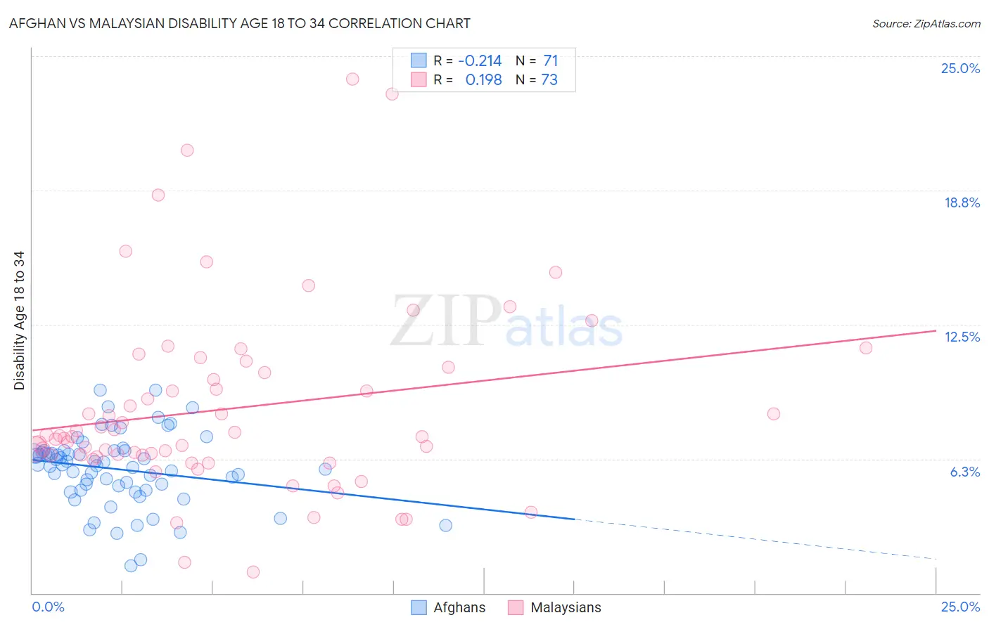 Afghan vs Malaysian Disability Age 18 to 34