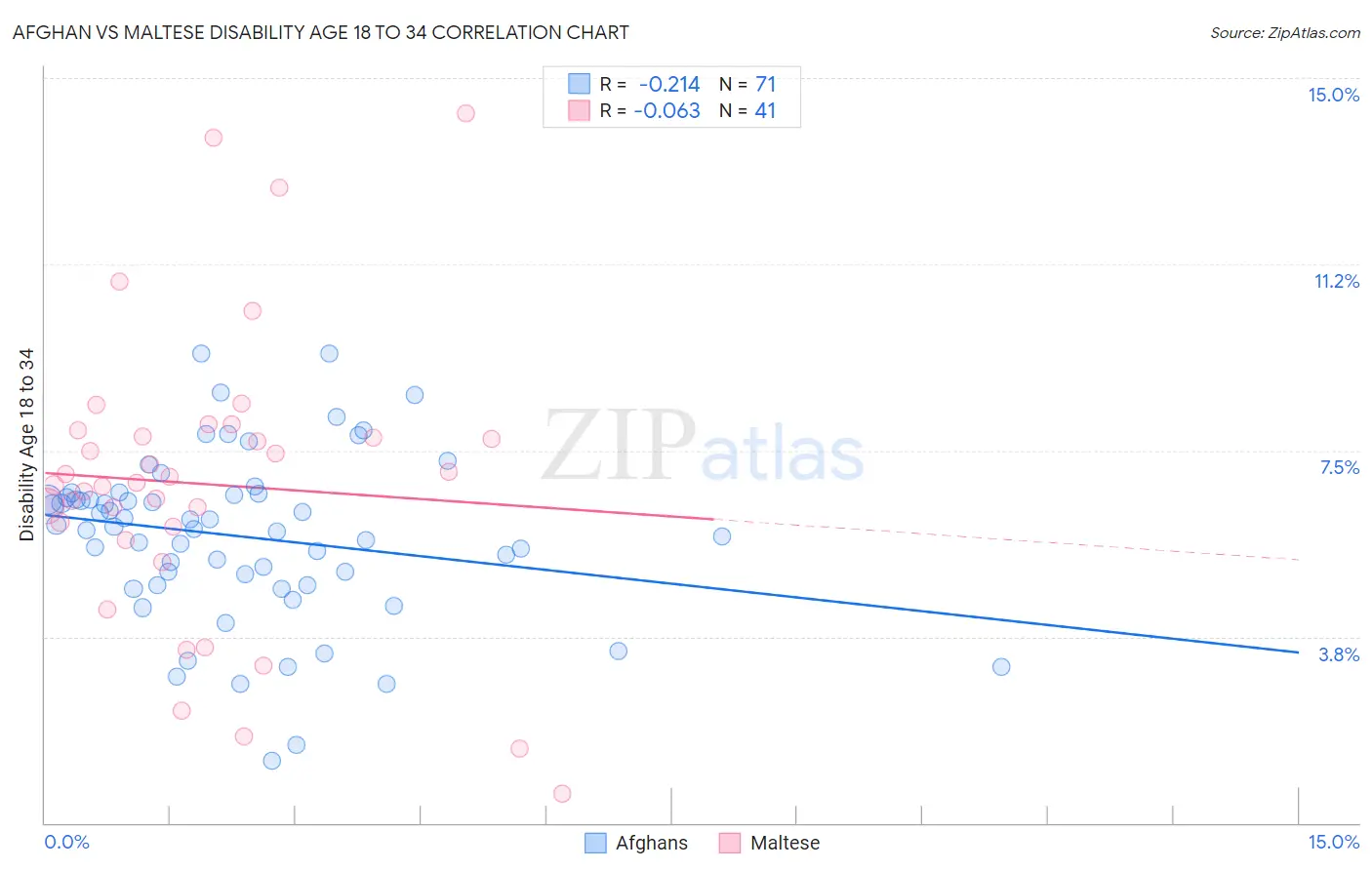 Afghan vs Maltese Disability Age 18 to 34