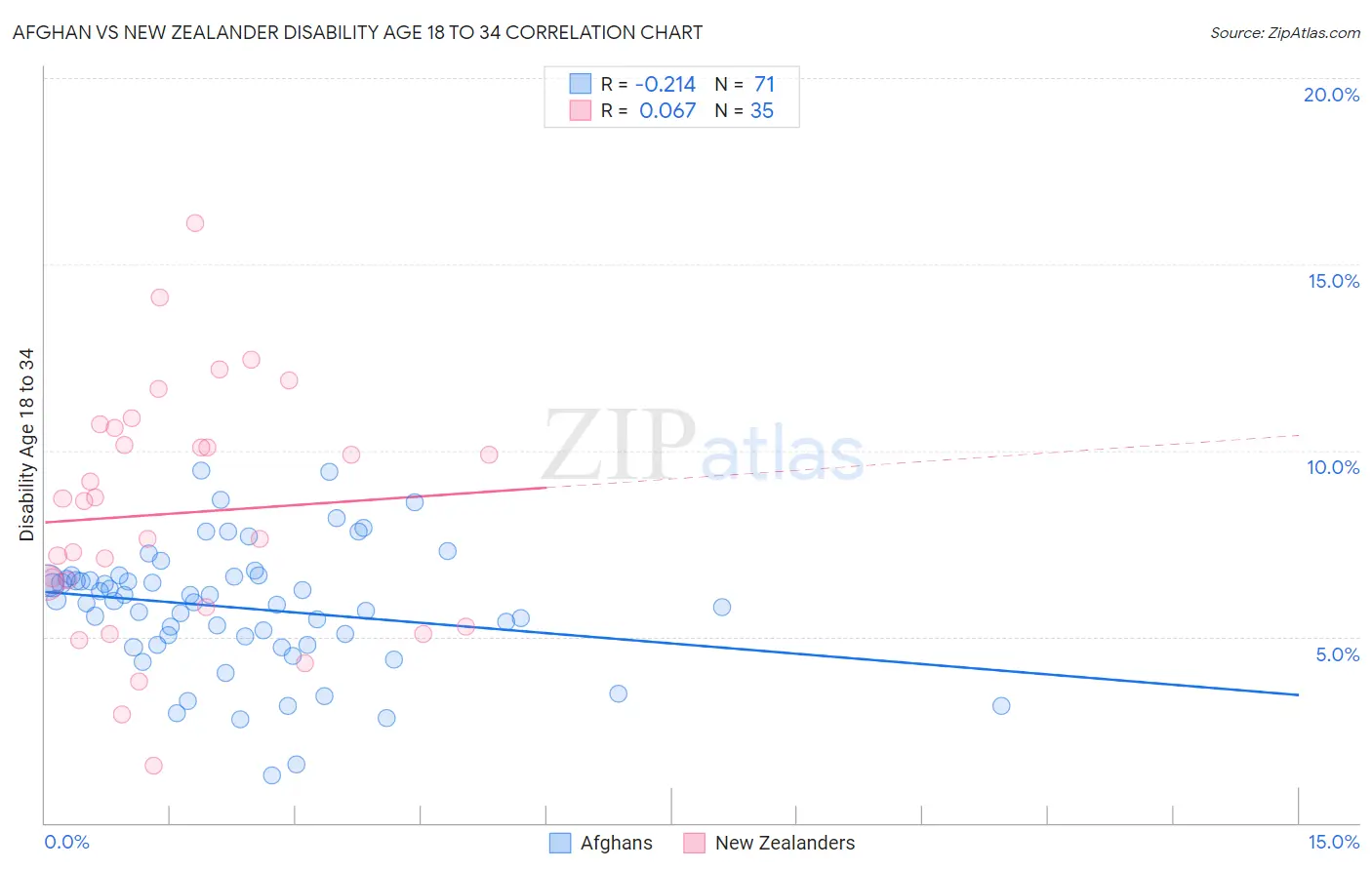 Afghan vs New Zealander Disability Age 18 to 34