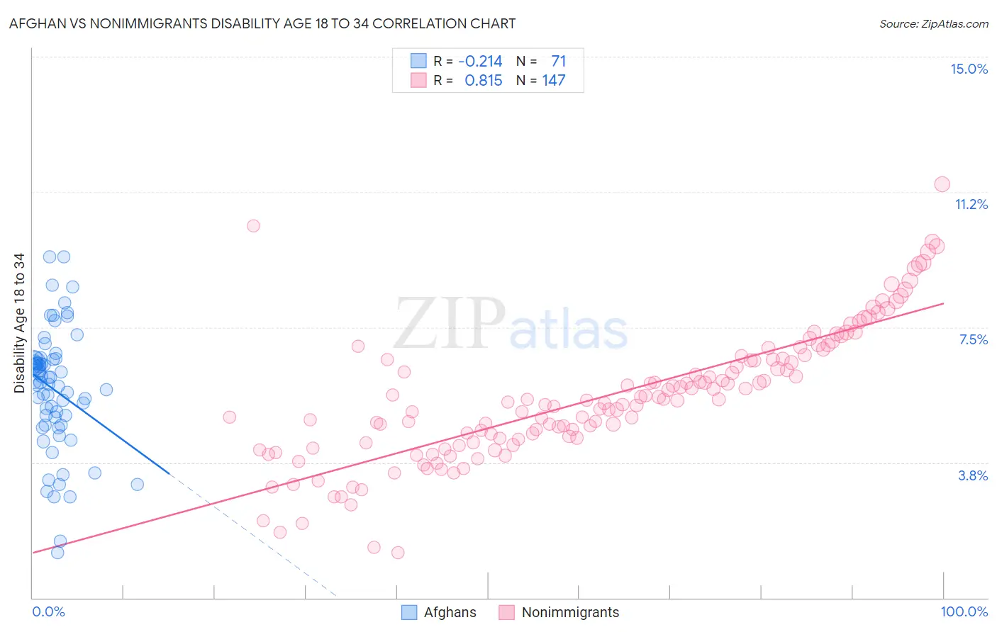 Afghan vs Nonimmigrants Disability Age 18 to 34