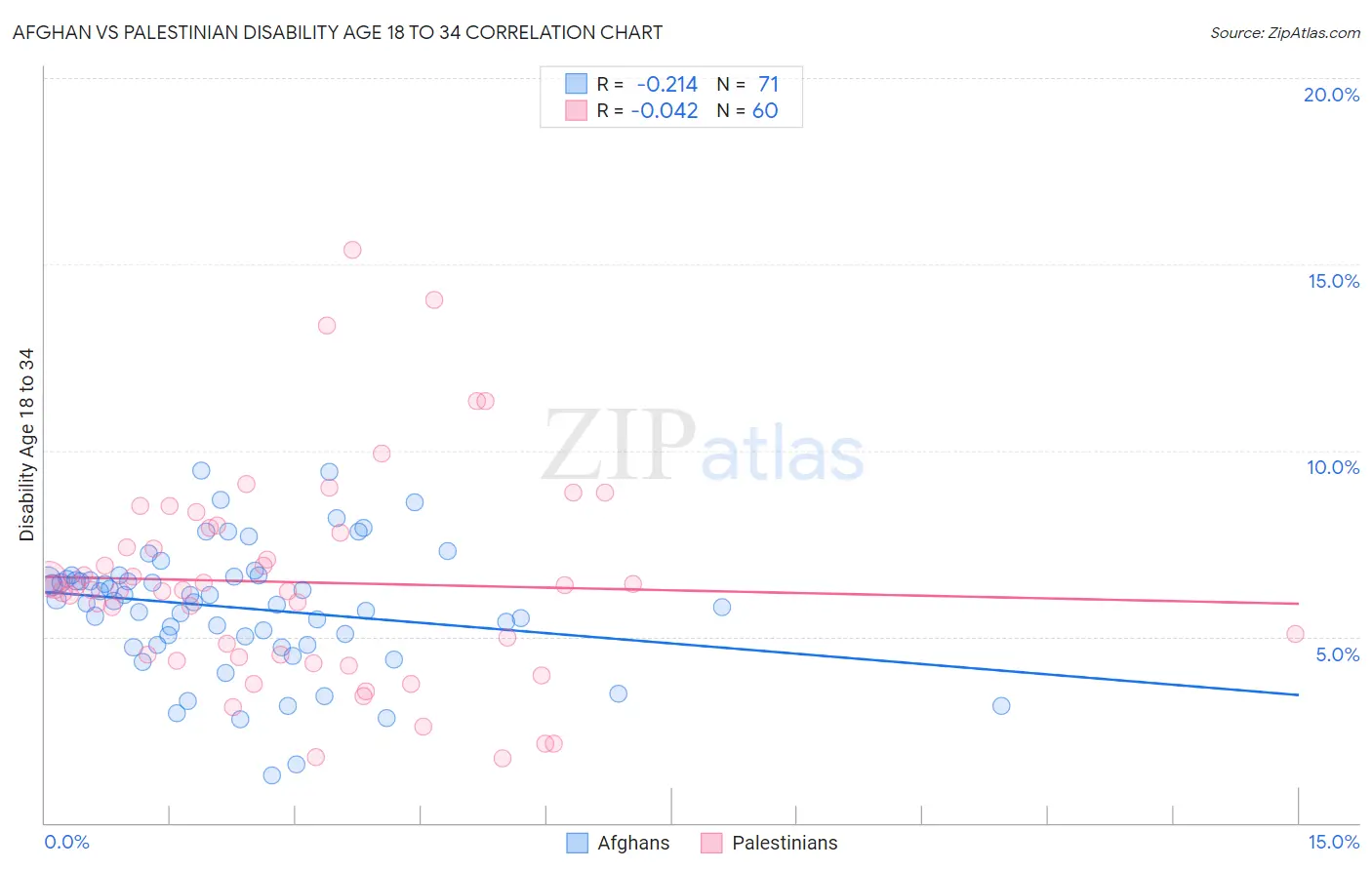 Afghan vs Palestinian Disability Age 18 to 34