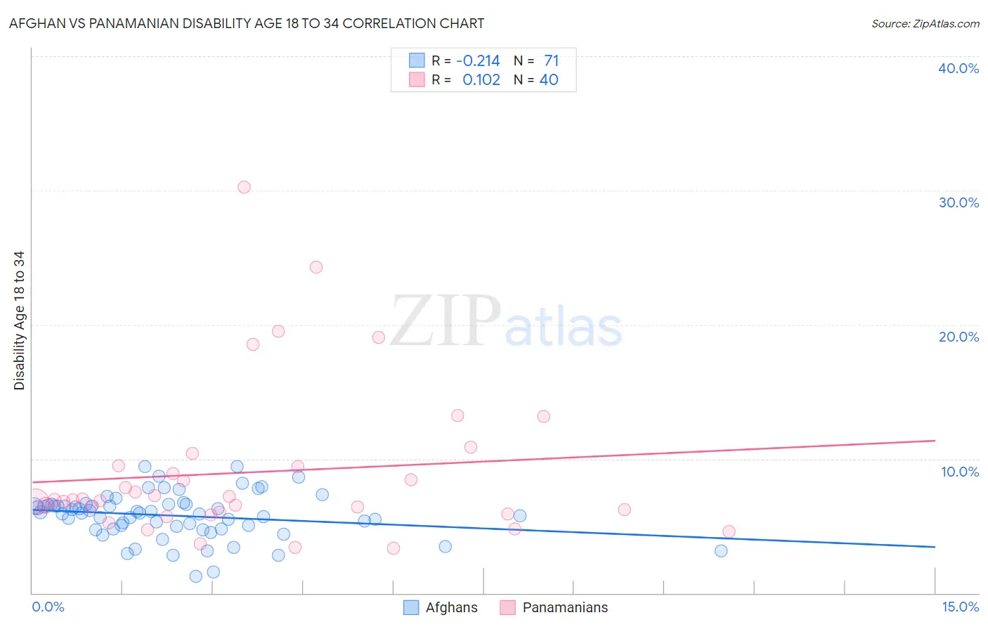 Afghan vs Panamanian Disability Age 18 to 34