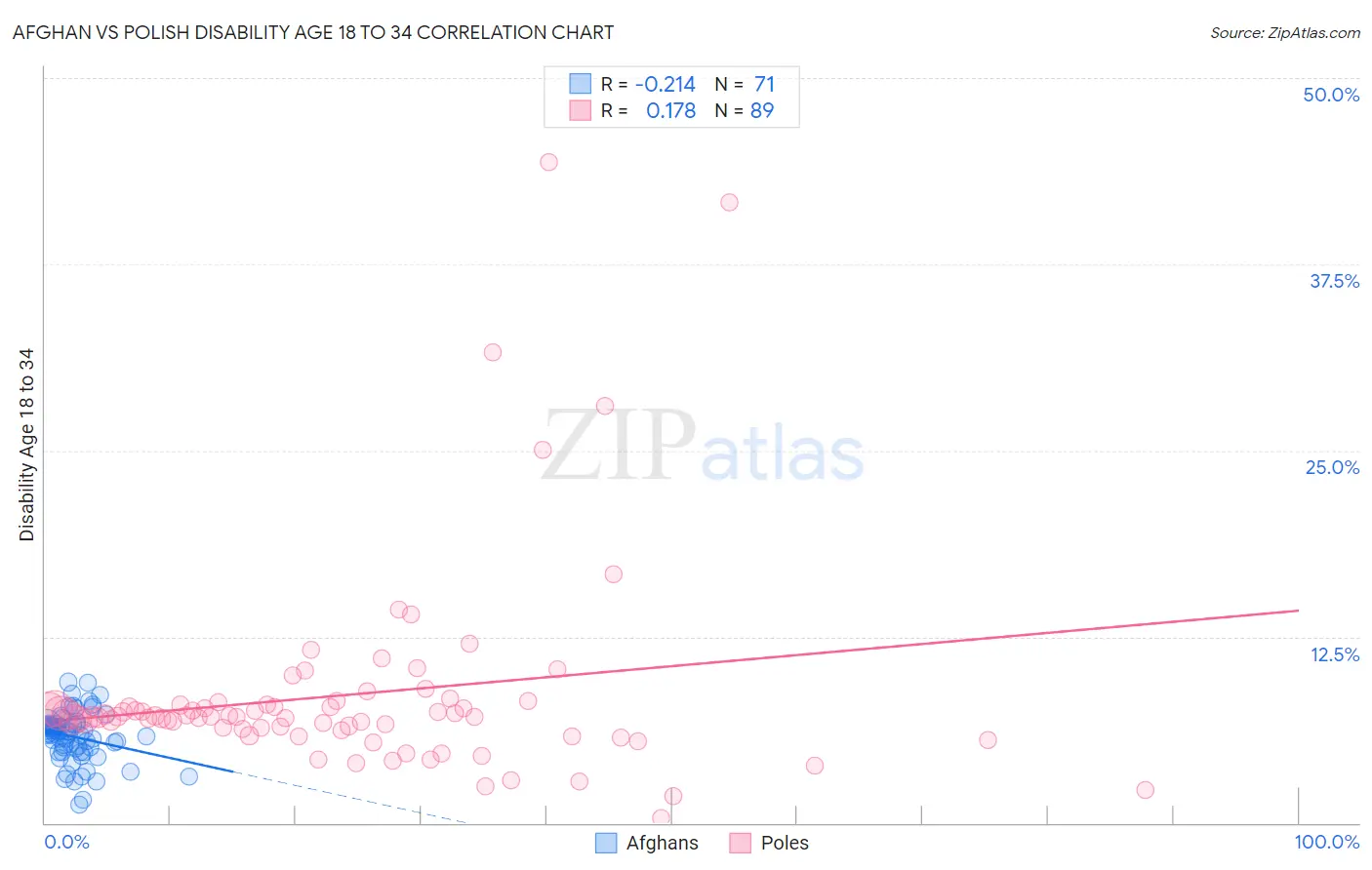 Afghan vs Polish Disability Age 18 to 34