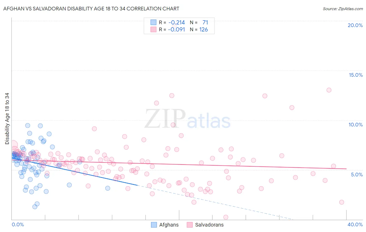 Afghan vs Salvadoran Disability Age 18 to 34