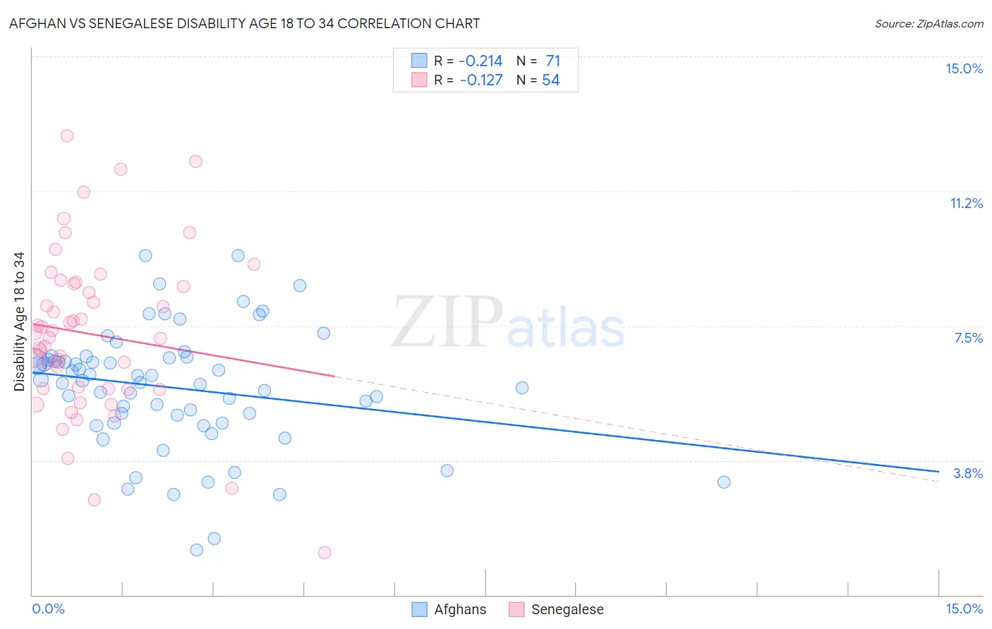 Afghan vs Senegalese Disability Age 18 to 34