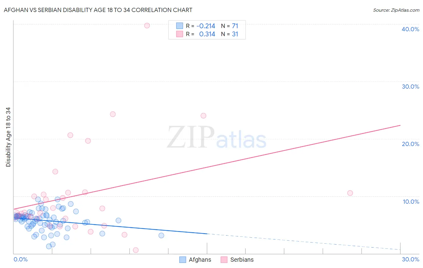 Afghan vs Serbian Disability Age 18 to 34