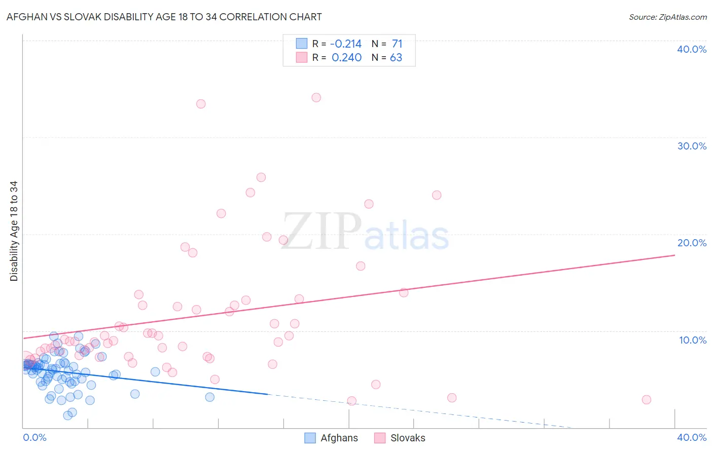 Afghan vs Slovak Disability Age 18 to 34