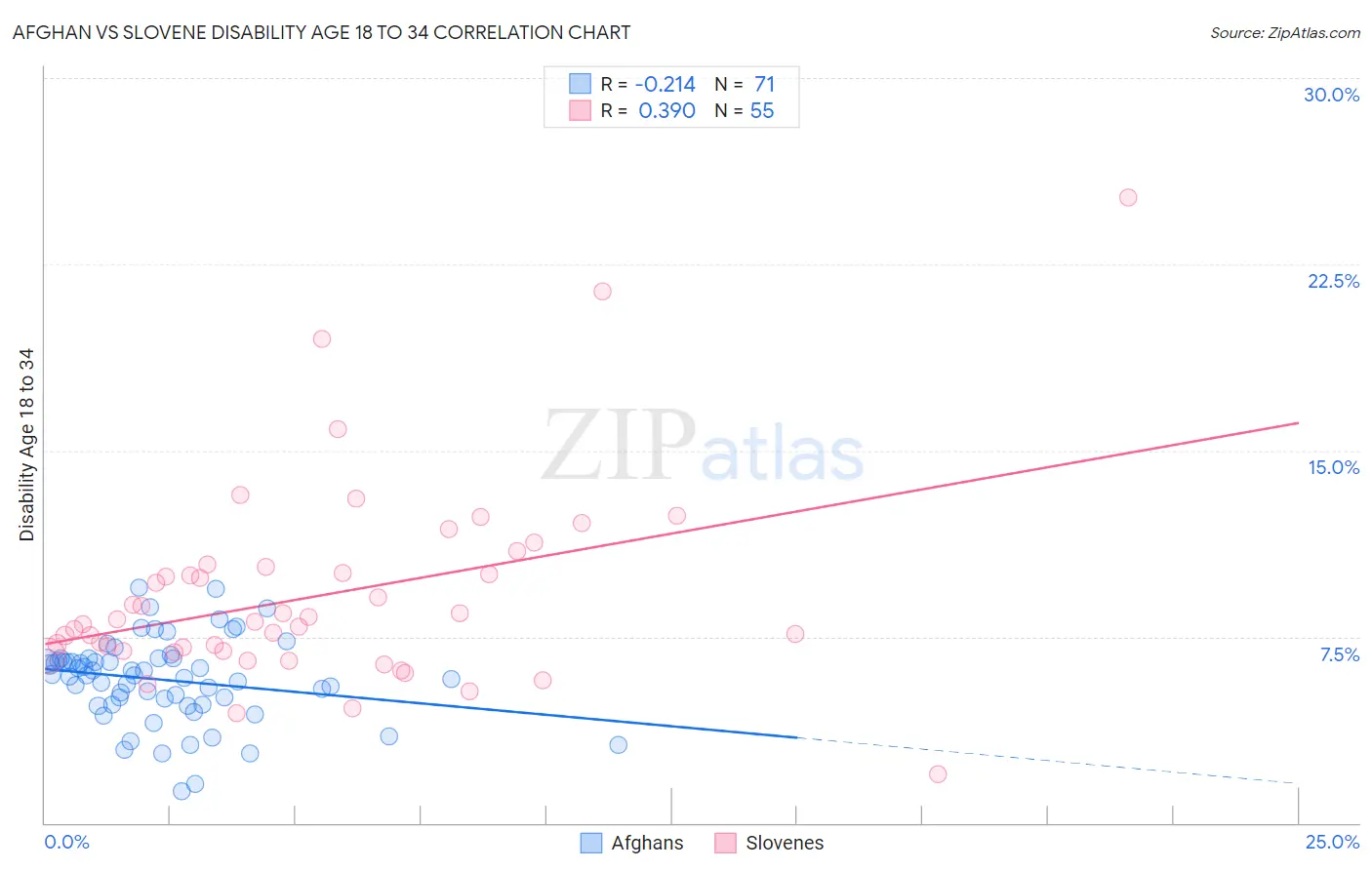 Afghan vs Slovene Disability Age 18 to 34